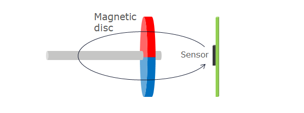 Magnetic Encoder structure